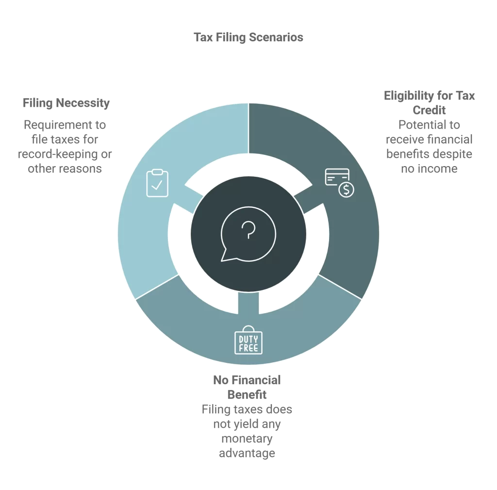 Circular infographic illustrating the benefits and limitations of filing taxes with no income, highlighting credits, eligibility, and compliance requirements.