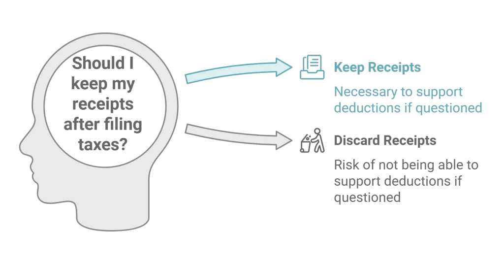 Diagram with a human head graphic emphasizing why keeping receipts after filing taxes is necessary to support deductions during audits.