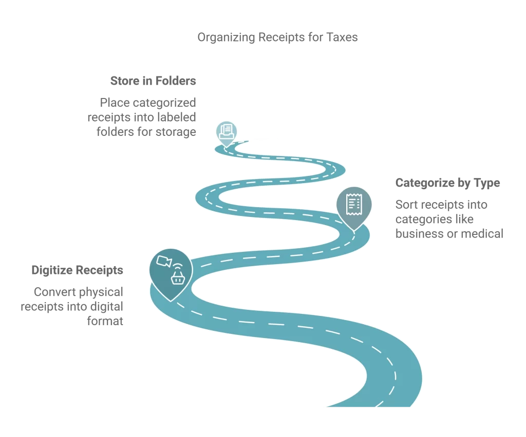 A winding road graphic showing steps to organize receipts for taxes, including scanning, categorizing by type, and securing in folders.