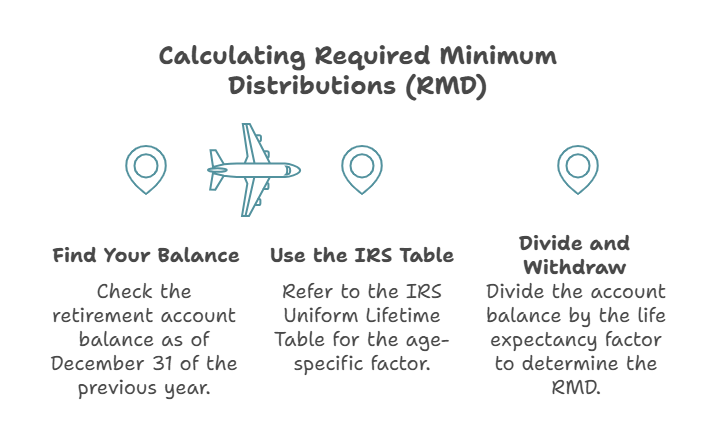 Step-by-step guide to calculating Required Minimum Distributions (RMDs) for 2024 using account balances, IRS life expectancy tables, and simple formulas to ensure compliance.