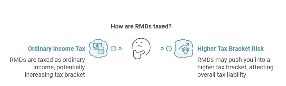 x implications of Required Minimum Distributions (RMDs): How RMDs are taxed as ordinary income, potentially pushing retirees into higher tax brackets.