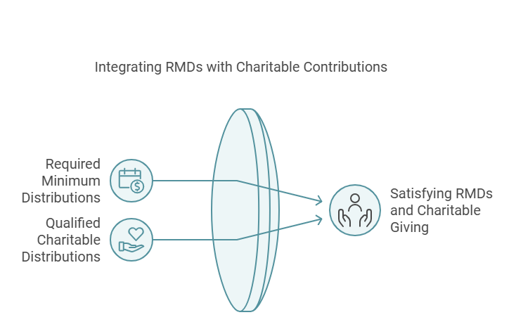 Qualified Charitable Distributions (QCDs) explained: Donating up to $100,000 tax-free to charities to satisfy RMD requirements and reduce taxable income in 2024