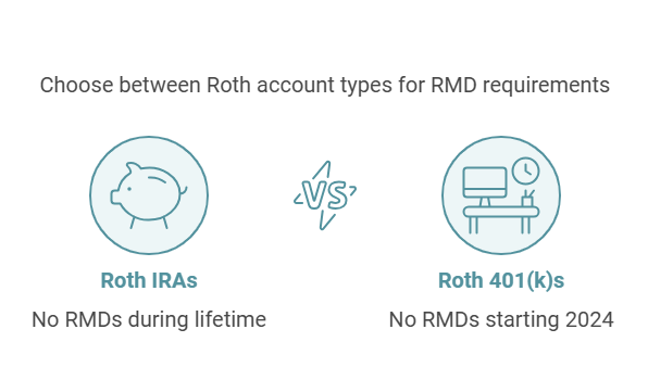 RMD rules for Roth IRAs and Roth 401(k)s in 2024: Roth IRAs remain exempt from lifetime RMDs, and Roth 401(k)s no longer require RMDs starting in 2024 under the SECURE Act 2.0