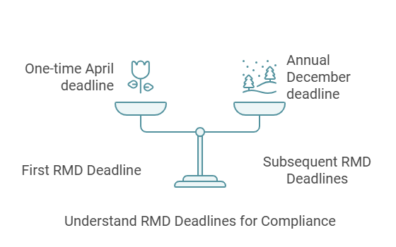 First RMD deadline explained: Retirees turning 73 in 2024 must take their first Required Minimum Distribution by April 1, 2025, to avoid penalties.