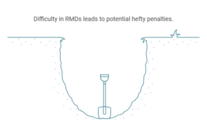 2024 RMD updates under SECURE Act 2.0, including the new starting age of 73 and exemption of Roth 401(k)s from required minimum distributions during the owner’s lifetime.