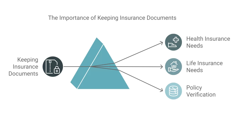 Triangle graphic showing the importance of keeping insurance documents, with categories for health insurance, life insurance, and policy verification.