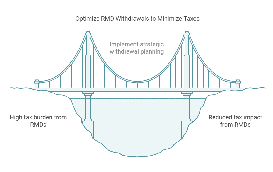 RMD tax considerations: How Required Minimum Distributions are taxed as ordinary income, with strategies to reduce tax burdens, such as Qualified Charitable Distributions (QCDs).

