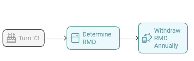 A visual flowchart showing the process of Required Minimum Distributions (RMDs), starting at age 73, determining the RMD amount, and withdrawing it annually.